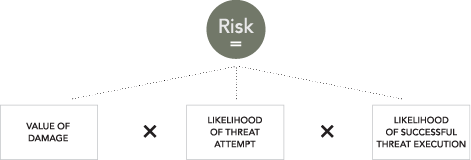 Accounting for Risk